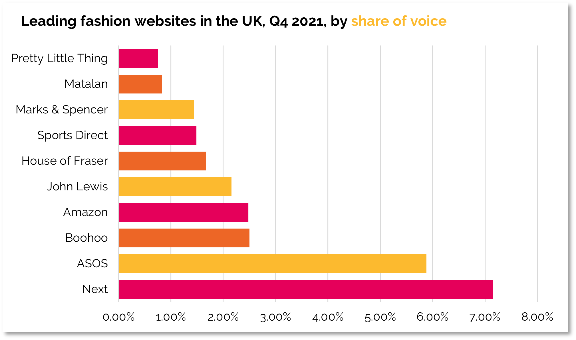 Digital first fashion 2 - leading fashion sites by share of voice